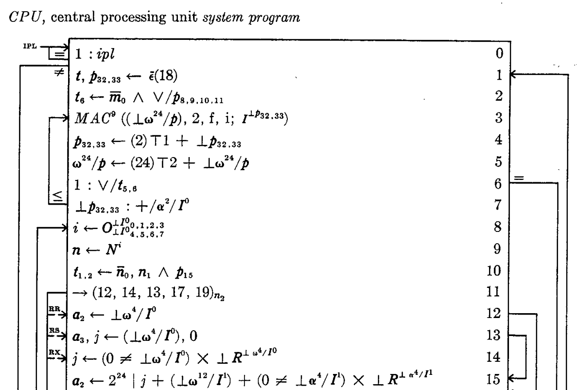 A page of Iverson notation formally describing a CPU, from Ken Iverson’s “A Programming Language” — the precursor to APL